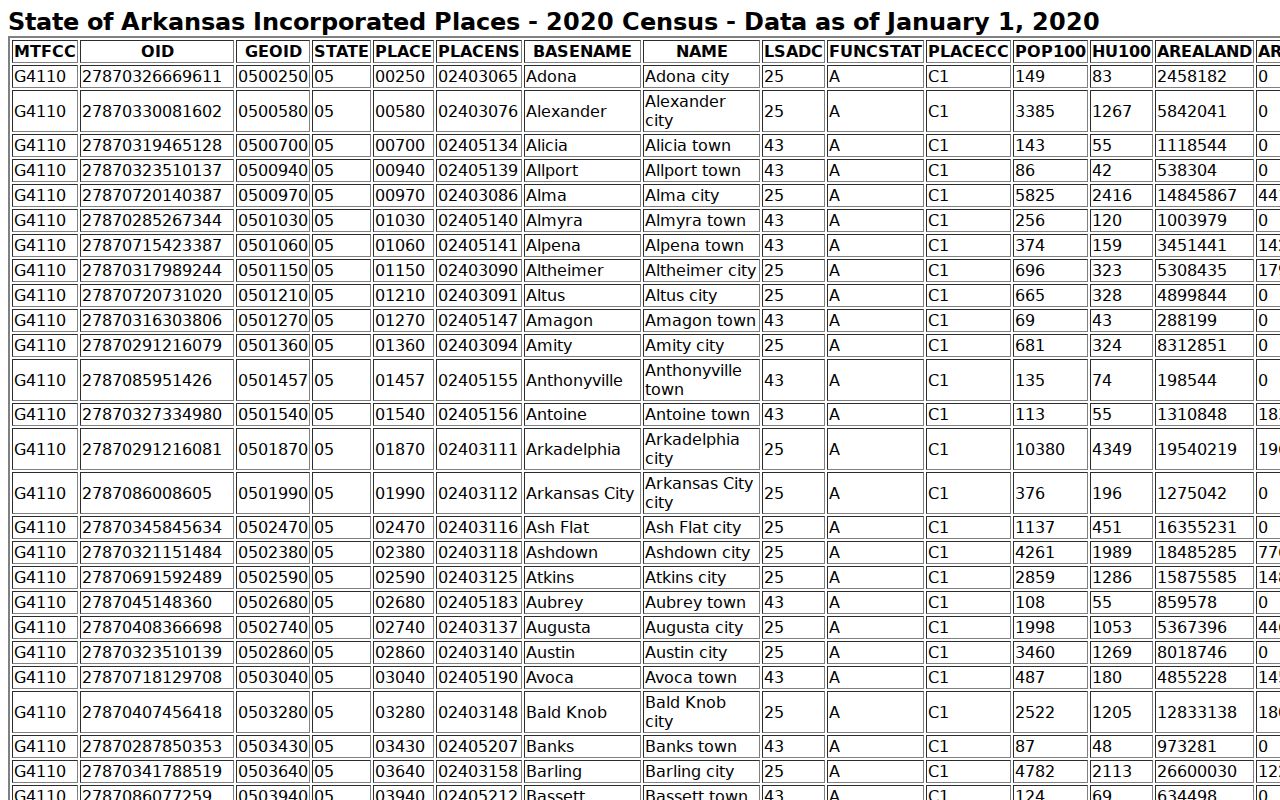 Tull court records Census incorporated place table